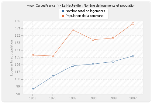 La Hauteville : Nombre de logements et population